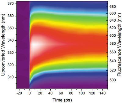 Fluorescence upconversion dynamics of Coumarin 153 in MeOH