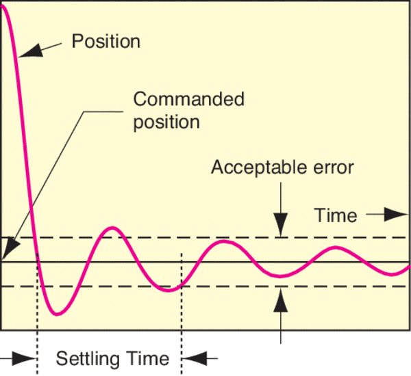 How settling time is defined
