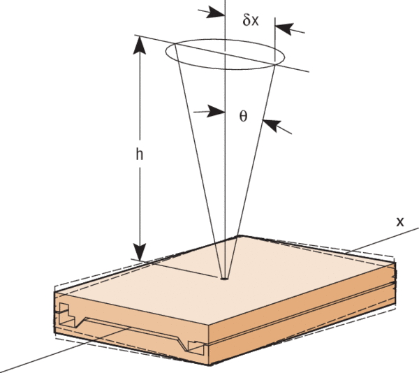 Abbe error due to measurement at an offset point. Note stage tilt